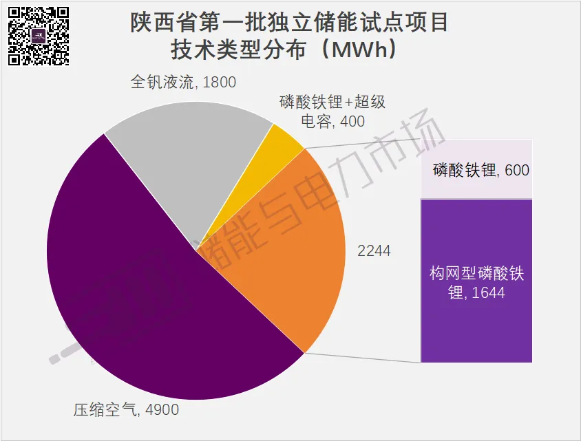 9GWh+，構(gòu)網(wǎng)型1.64GWh，陜西第一批獨立儲能試點項目下發(fā)，中國電氣裝備領(lǐng)銜